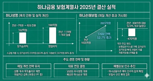 하나생명·손보, 실적 반등 조짐…체질 개선 효과 가시화
