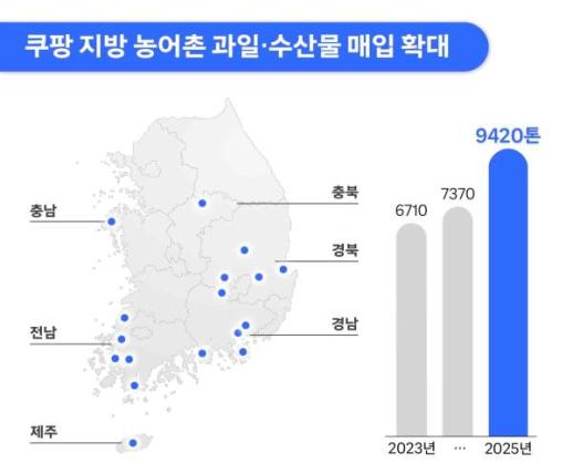 쿠팡, 지방 농어촌 판로 넓힌다…농수산물 직매입 확대