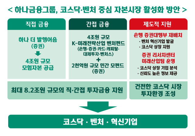 하나금융 코스닥·벤처 중심 자본시장 활성화 본격 추진 사진하나금융
