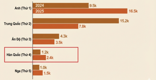 Làn sóng tháo chạy khỏi đất nước của giới siêu giàu Hàn Quốc