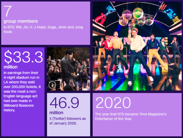 Data graphics from CNN’s “BTS in Numbers” summarizing BTS’s global scale including record-breaking Boxscore earnings social media reach and major cultural milestones