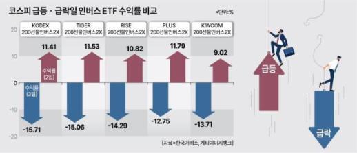 어제 증시급락에 반짝 웃었던 인버스 개미들…7% 급등에 다시 울었다