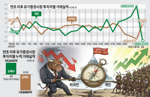개미 vs 외국인…끝없는 매수-매도 전쟁