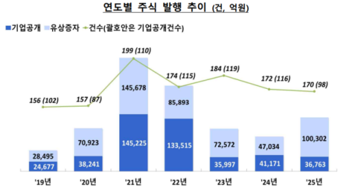유상증자 급증에 주식 발행 2배로…기업 직접금융 전년比 2.8조 증가