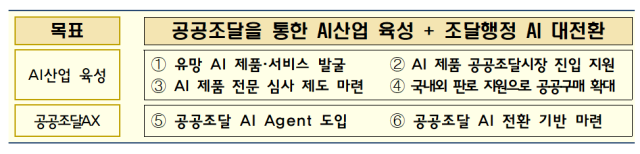 공공조달을 통한 인공지능AI 전환 추진 방안 사진재정경제부
