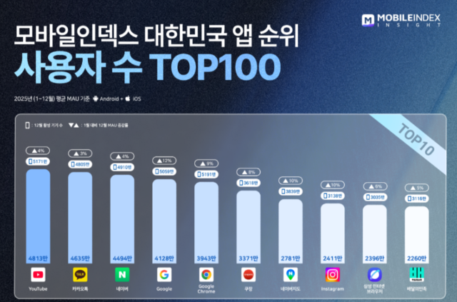 모바일인덱스 대한민국 앱순위 사용자 수  TOP 100 그래픽아이제이웍스