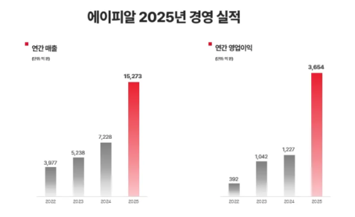 에이피알 날았다... 매출 1.5조·영업익 3600억 돌파 사상 최대