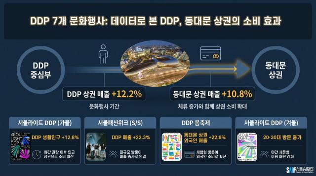2024년 DDP에서 개최한 7개 문화행사 전·중·후 데이터 분석 결과 사진서울시