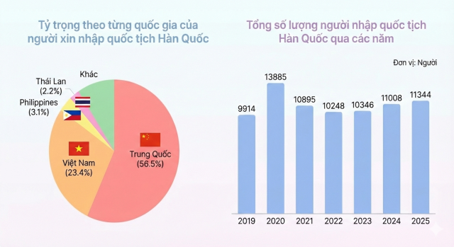 Ảnh được tạo bằng Gemini Dữ liệuCục Nhập cư và Chính sách Người nước ngoài Bộ Tư pháp