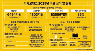 윤호영號 카카오뱅크, 최대 실적에도 저평가…글로벌로 돌파구 모색