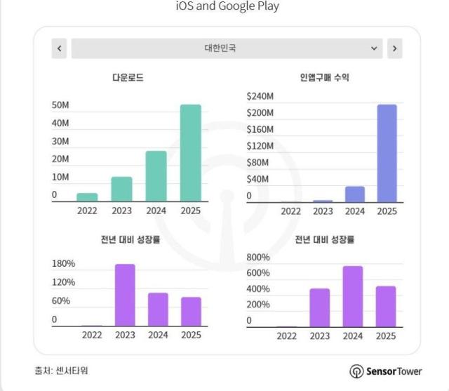 生成型AIがアプリマーケット版を変えた…「モバイルゲームの代わりにAI決済」