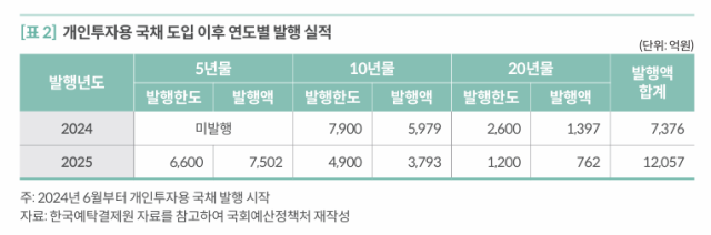 개인투자용 국채 도입 이후 연도별 발행 실적 사진국회예산정책처