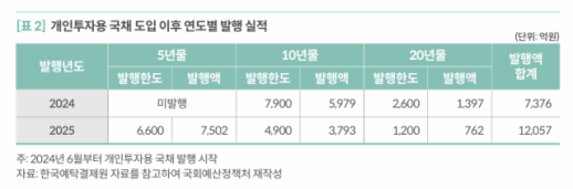 개인투자용 국채 장기물 부진…단기물 확대에 재원 안정성 우려