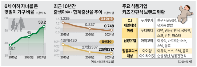 6세 이하 자녀를 둔 맞벌이 부부 비중 그래픽아주경제 미술팀