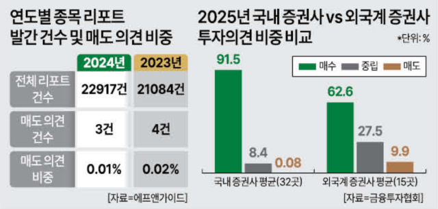 증권사 리포트 매수매도의견 추이