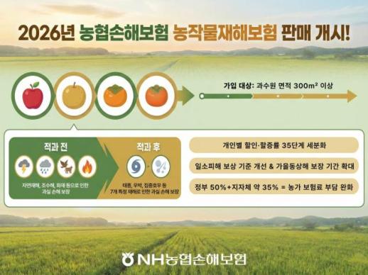 [보험업계 스냅샷] NH농협손보, 2026년 농작물재해보험 판매 개시 外