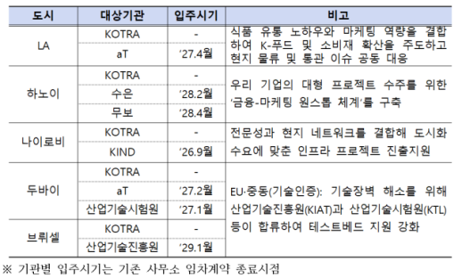 공공기관 해외사무소 하나로…K-마루 프로젝트 본격 착수