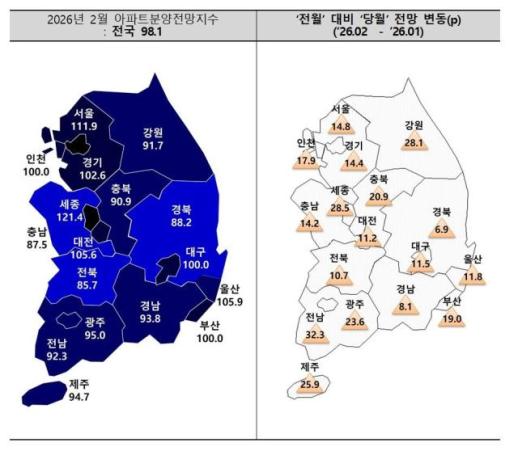 집값 상승세에 이달 아파트 분양전망 대폭 개선…지방도 상승전망