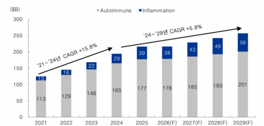 면역질환 시장 글로벌 둔화 속 재평가 구간 진입…한올바이오파마·에이프릴바이오, 국내 기업 주목