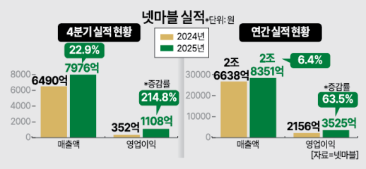 글로벌 빅테크 실적, 예상치 훌쩍 넘었다...버블 우려 재우고, 힘 받는 AI 투자