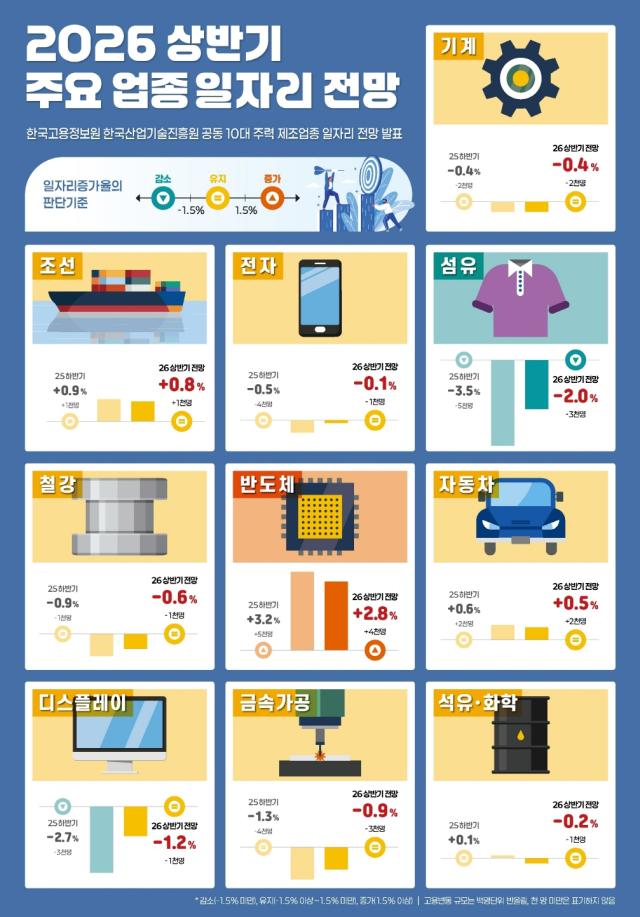 2026 상반기 주요 업종 일자리전망 인포그래픽 사진한국산업기술진흥원·한국고용정보원