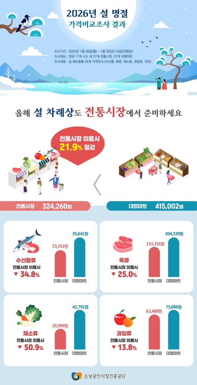 전통시장 대형마트 가격비교조사표 사진소상공인시장진흥공단