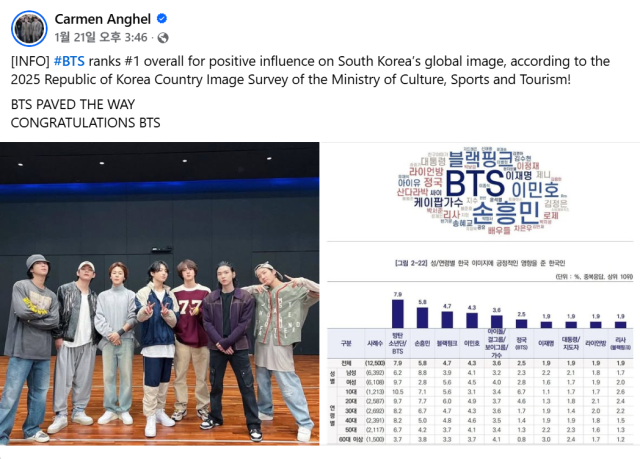 A Facebook post from a BTS fan account celebrating the group’s No1 ranking in the 2025 Republic of Korea Country Image Survey highlighting BTS as the most positively influential figure in shaping South Korea’s global image