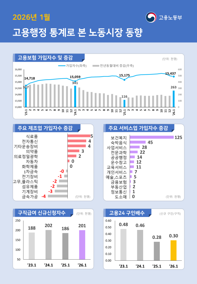 2026년 1월 고용행정 통계로 본 노동시장 동향자료고용노동부
