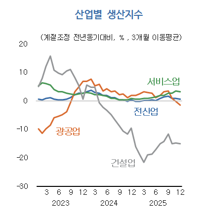 산업별 생산지수 사진한국개발연구원