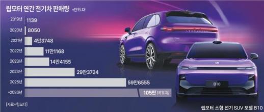 [ASIA BIZ] 쪼그라든 中 전기차 취득세 감면 혜택… 립모터가 꺼낸 카드는