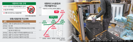 [새벽배송 규제완화] 14년 족쇄 풀리는 마트…쿠팡과 새벽 대전 2막, 택배사도 들썩