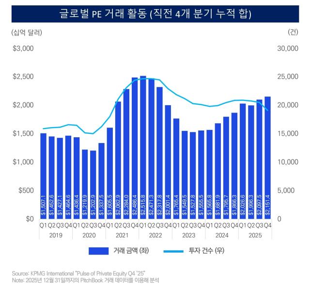 글로벌 PE 거래 활동 사진삼정KPMG 제공