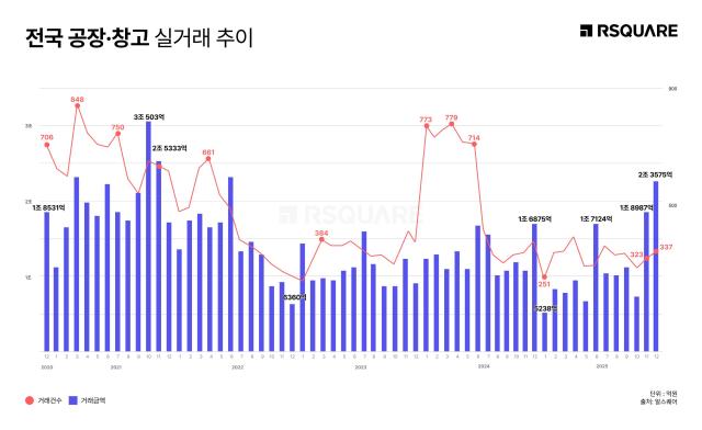 전국 공장·창고 거래규모 및 거래량 추이 사진알스퀘어 제공