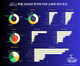 Survey: 75% of South Korean new-car shoppers are open to EVs, wary of Chinese brands