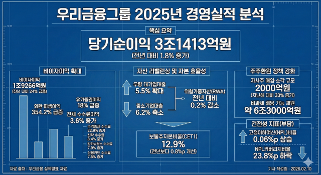 임종룡號 우리금융, 자산 리밸런싱으로 실적 반등…건전성 지표는 경고등