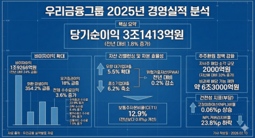 임종룡號 우리금융, 자산 리밸런싱으로 실적 반등…건전성 지표는 경고등