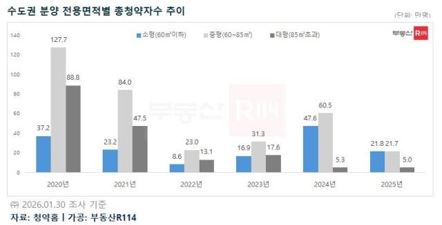 수도권 분양 전용면적별 청약자수 연도별 추이 사진부동산R114