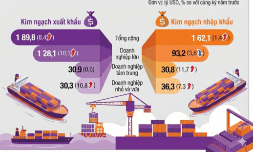 Xuất khẩu năm 2025 của Hàn Quốc đạt kỷ lục (709,4 tỷ USD)