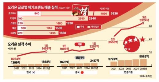 이름까지 바꿨다…오리온, 중국서 국민 과자 된 비결