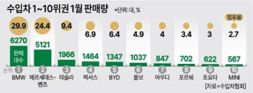 BMW·벤츠 맹추격하는 테슬라·BYD...수입차 시장, 연초부터 후끈