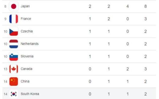 Winter Games 2026: Cha Jun-hwan places sixth in short program as Asian skaters advance