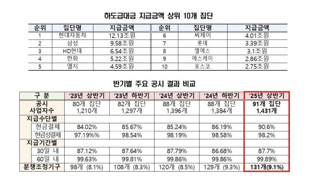 하도급대금 지급금액 상위 10개 집단 및 반기별 주요 공시 결과 사진공정거래위원회