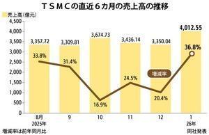 [NNA] TSMC, 1월 매출 4013억 대만달러…전년比 37%↑