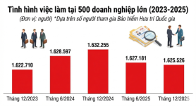 Số lượng nhân sự tại các tập đoàn lớn ở Hàn Quốc tiếp tục sụt giảm…Năm 2025 ↓6.700 việc làm