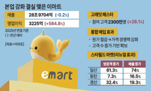 정용진표 본업 경쟁력 통했다...이마트, 작년 영업익 585% 껑충