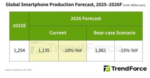 칩플레이션 직격탄···올해 스마트폰 출하량 10~15% 급감 