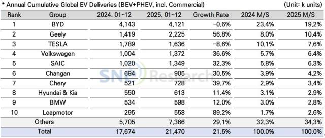 Source Global EV and Battery Monthly Tracker – Jan 2026 SNE Research