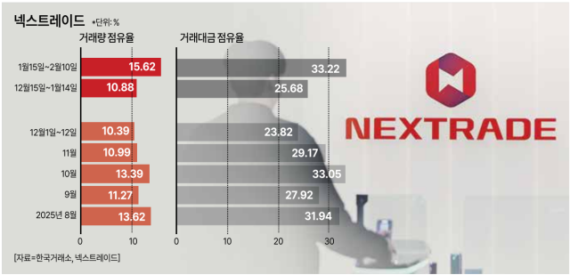 자료한국거래소 넥스트레이드