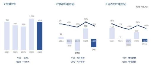 컴투스, 작년 4분기 영업이익 190억원…전년 대비 779% 증가