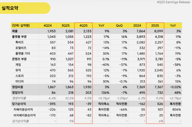 카카오 2025년 4분기 실적 요약